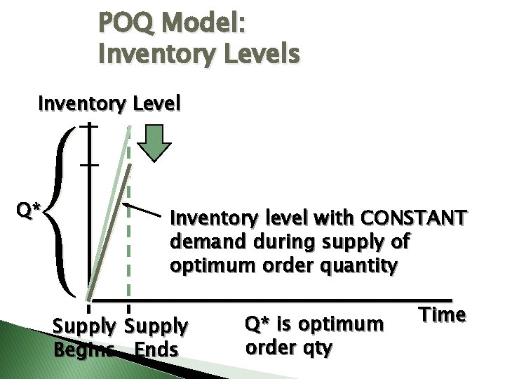 POQ Model: Inventory Levels Inventory Level Q* Inventory level with CONSTANT demand during supply