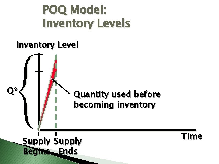 POQ Model: Inventory Levels Inventory Level Q* Quantity used before becoming inventory Supply Begins