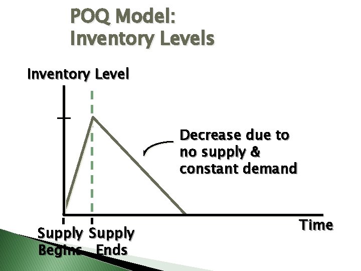 POQ Model: Inventory Levels Inventory Level Decrease due to no supply & constant demand