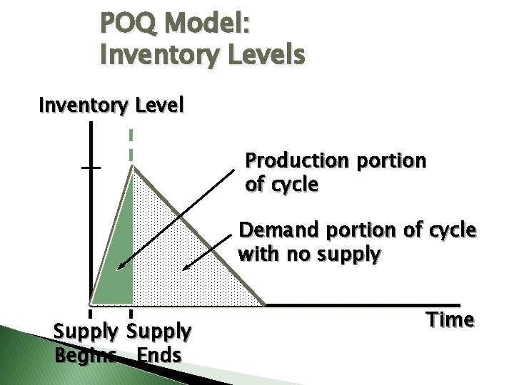 POQ Model: Inventory Levels Inventory Level Production portion of cycle Demand portion of cycle