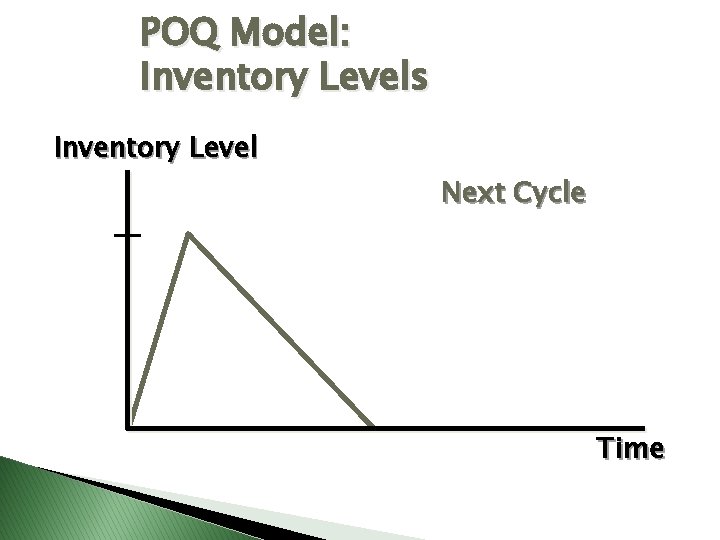 POQ Model: Inventory Levels Inventory Level Next Cycle Time 