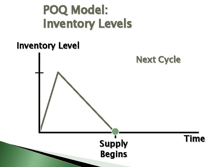 POQ Model: Inventory Levels Inventory Level Next Cycle Supply Begins Time 