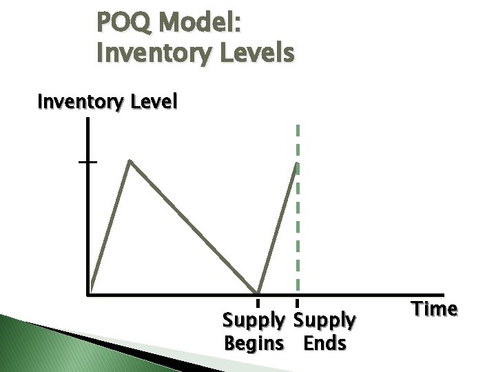 POQ Model: Inventory Levels Inventory Level Supply Begins Ends Time 