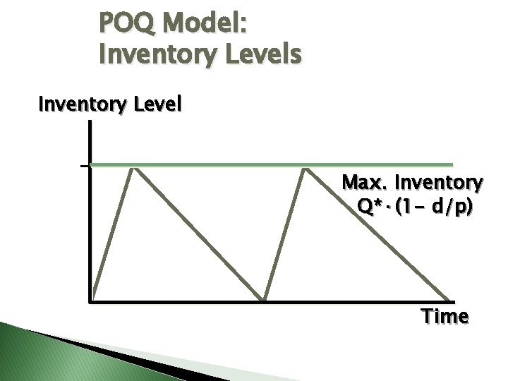 POQ Model: Inventory Levels Inventory Level Max. Inventory Q*·(1 - d/p) Time 