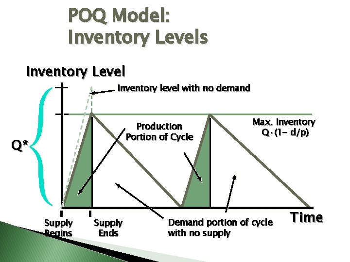 POQ Model: Inventory Levels Inventory Level Inventory level with no demand Production Portion of