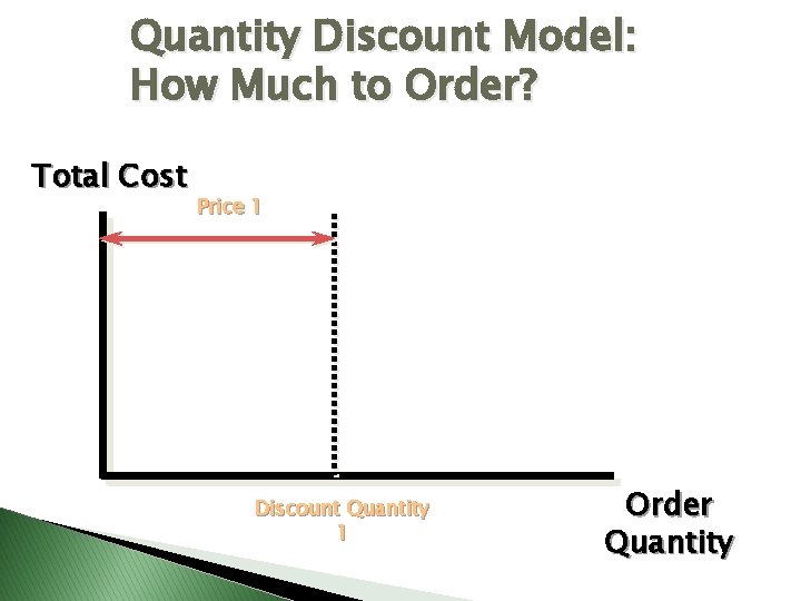Quantity Discount Model: How Much to Order? Total Cost Price 1 Discount Quantity 1