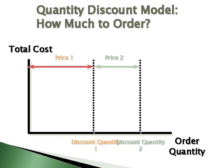 Quantity Discount Model: How Much to Order? Total Cost Price 1 Price 2 Discount
