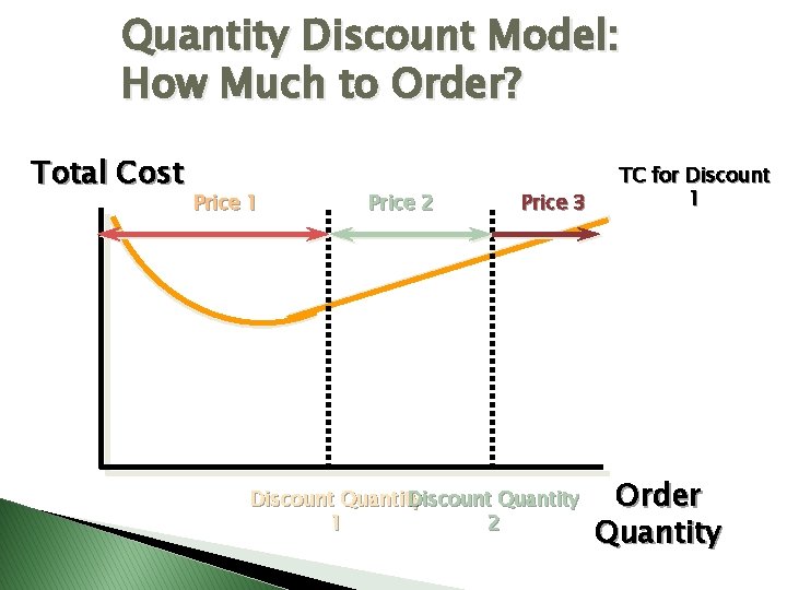 Quantity Discount Model: How Much to Order? Total Cost Price 1 Price 2 Price