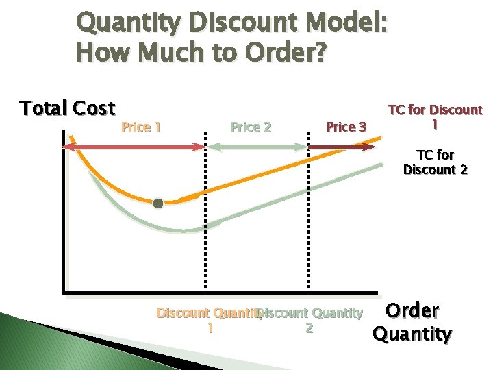 Quantity Discount Model: How Much to Order? Total Cost Price 1 Price 2 Price