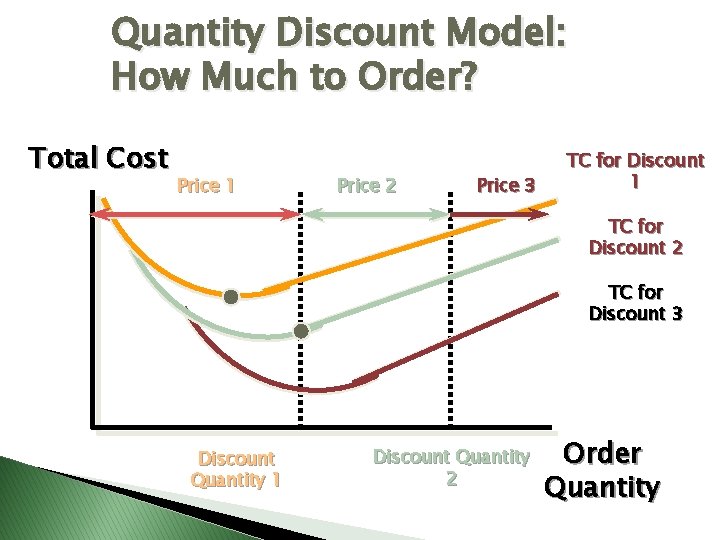 Quantity Discount Model: How Much to Order? Total Cost Price 1 Price 2 Price