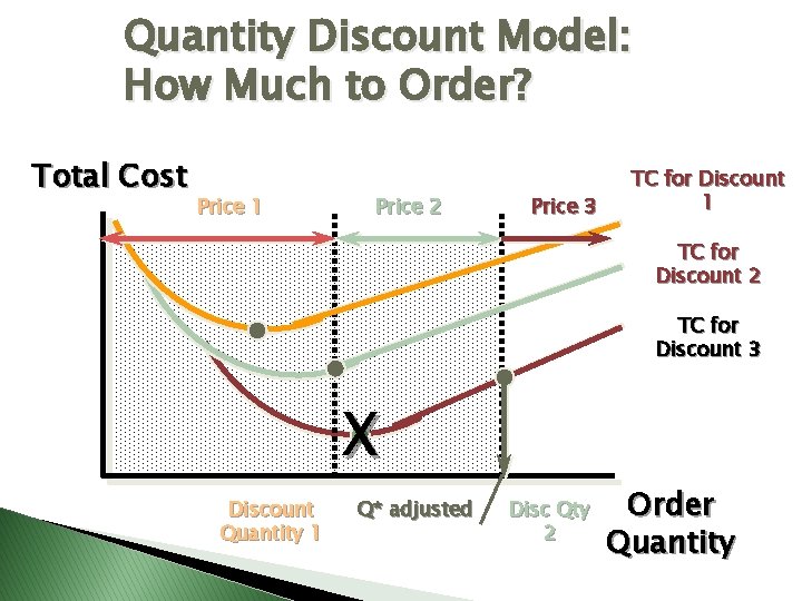 Quantity Discount Model: How Much to Order? Total Cost Price 1 Price 2 Price