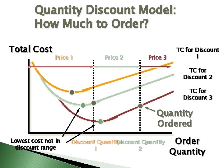 Quantity Discount Model: How Much to Order? Total Cost Price 1 Price 2 Price