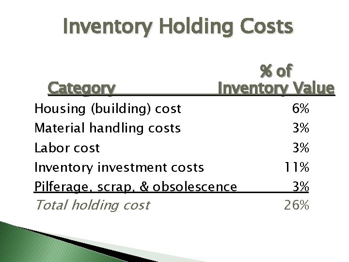 Inventory Holding Costs Category % of Inventory Value Housing (building) cost Material handling costs