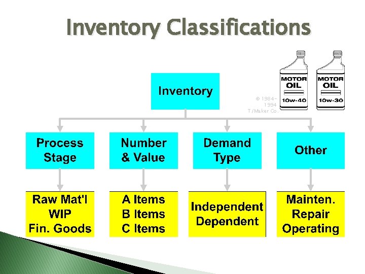 Inventory Classifications © 19841994 T/Maker Co. 