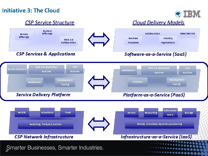 Initiative 3: The Cloud CSP Service Structure Content Offerings Service Offerings Collaboration Web 2.