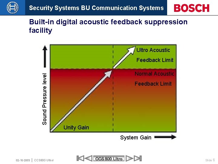 Security Systems BU Communication Systems Built-in digital acoustic feedback suppression facility Ultro Acoustic Sound