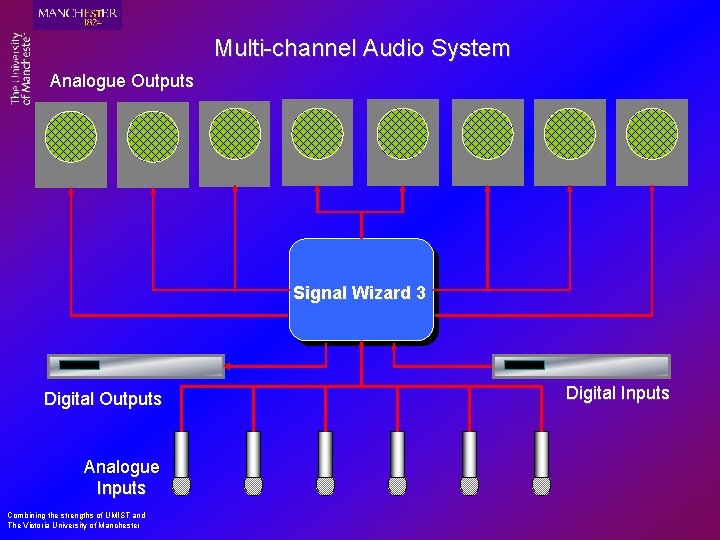 Multi-channel Audio System Analogue Outputs Signal Wizard 3 Digital Outputs Analogue Inputs Combining the