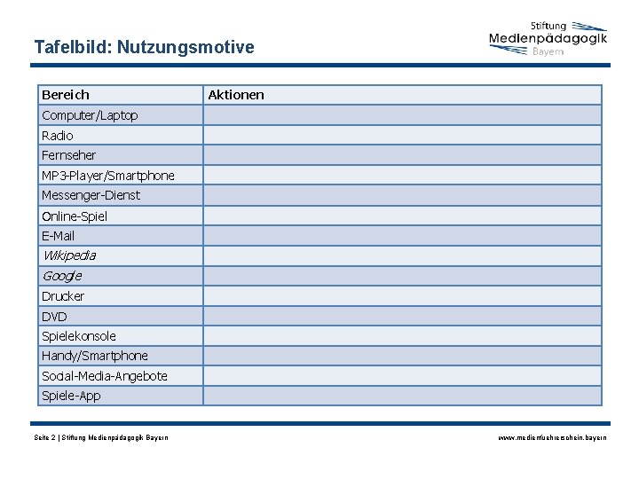 Tafelbild: Nutzungsmotive Bereich Aktionen Computer/Laptop Radio Fernseher MP 3 -Player/Smartphone Messenger-Dienst Online-Spiel E-Mail Wikipedia