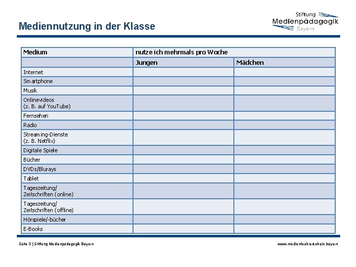 Mediennutzung in der Klasse Medium nutze ich mehrmals pro Woche Jungen Mädchen Internet Smartphone