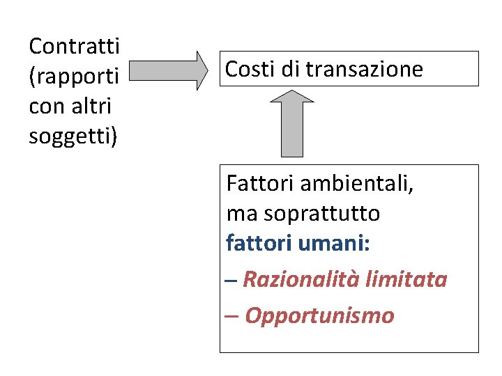 Contratti (rapporti con altri soggetti) Costi di transazione Fattori ambientali, ma soprattutto fattori umani: