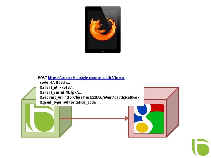 POST https: //accounts. google. com/o/oauth 2/token code=4/v. H 63 ytr… &client_id=772487…. &client_secret=SETp 7 A…