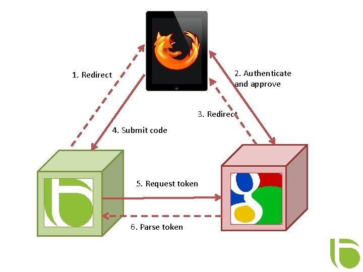 2. Authenticate and approve 1. Redirect 3. Redirect 4. Submit code 5. Request token