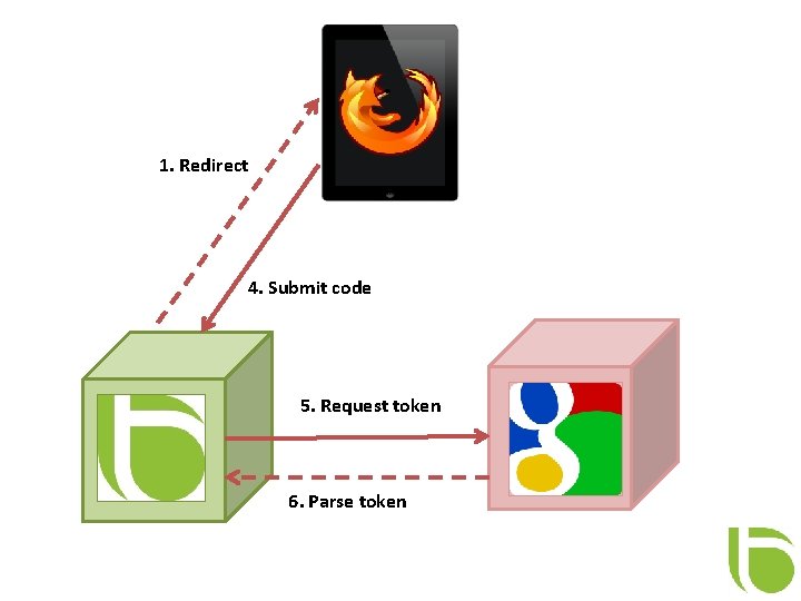 1. Redirect 4. Submit code 5. Request token 6. Parse token 
