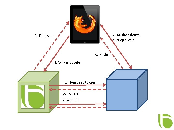 2. Authenticate and approve 1. Redirect 3. Redirect 4. Submit code 5. Request token