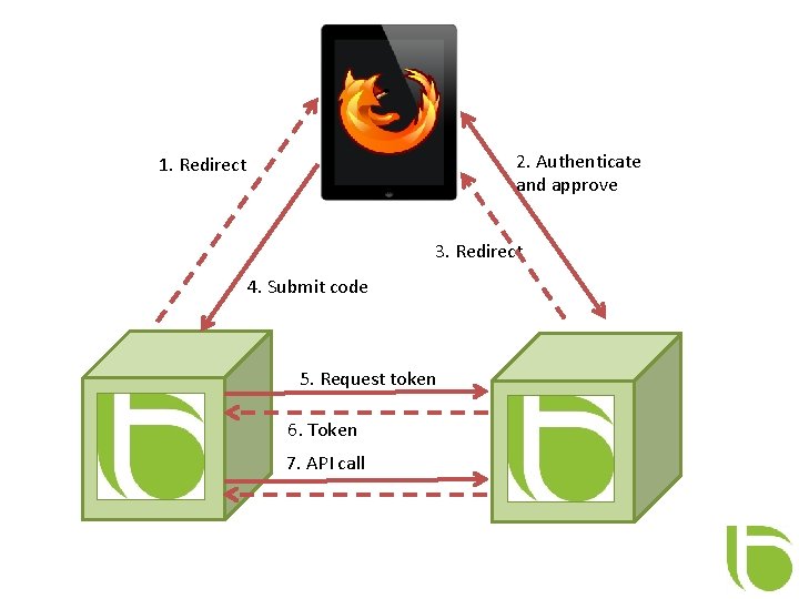 2. Authenticate and approve 1. Redirect 3. Redirect 4. Submit code 5. Request token