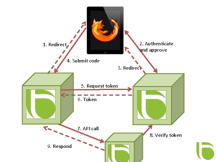 2. Authenticate and approve 1. Redirect 4. Submit code 3. Redirect 5. Request token