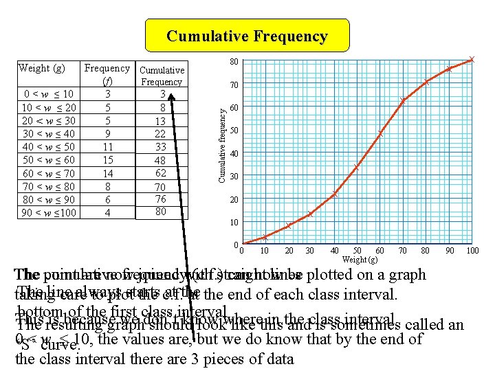 Cumulative Frequency 0 < w ≤ 10 10 < w ≤ 20 20 <