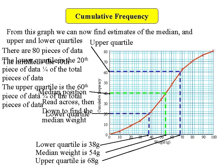 Cumulative Frequency x x Cumulative frequency From this graph we can now find estimates