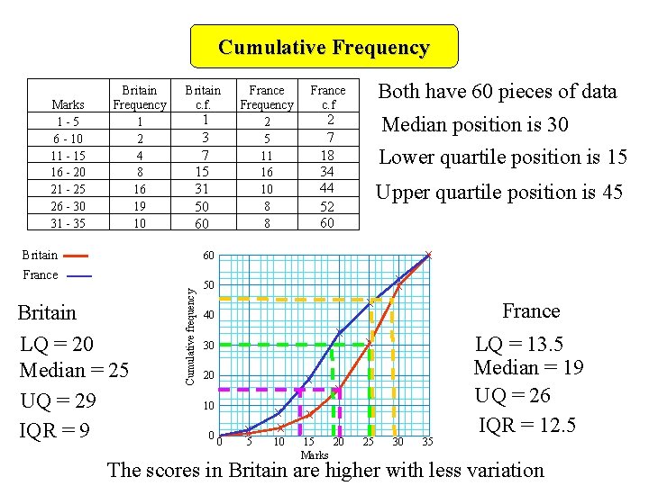 Cumulative Frequency Marks 1 - 5 6 - 10 11 - 15 16 -