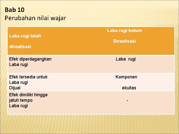 Bab 10 Perubahan nilai wajar Laba rugi belum Laba rugi telah Direalisasi direalisasi Efek