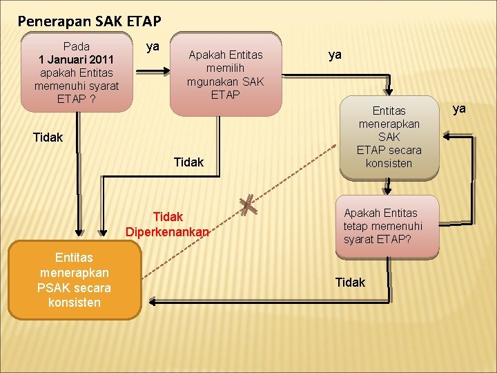 Penerapan SAK ETAP Pada 1 Januari 2011 apakah Entitas memenuhi syarat ETAP ? ya