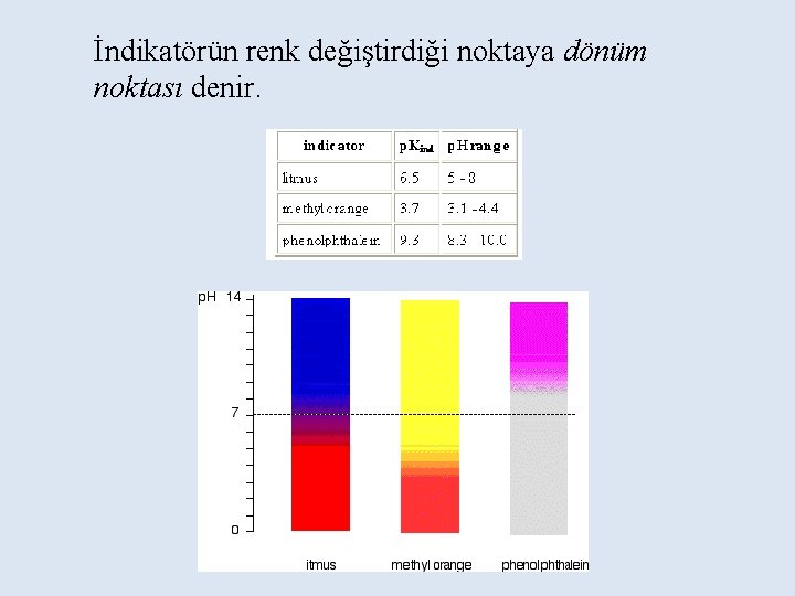 İndikatörün renk değiştirdiği noktaya dönüm noktası denir. 