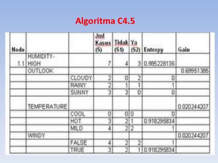 Algoritma C 4. 5 