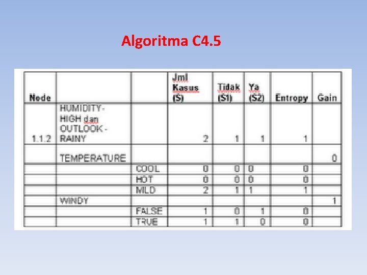 Algoritma C 4. 5 