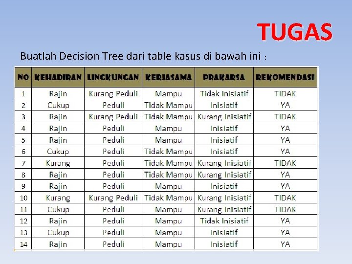 TUGAS Buatlah Decision Tree dari table kasus di bawah ini : 