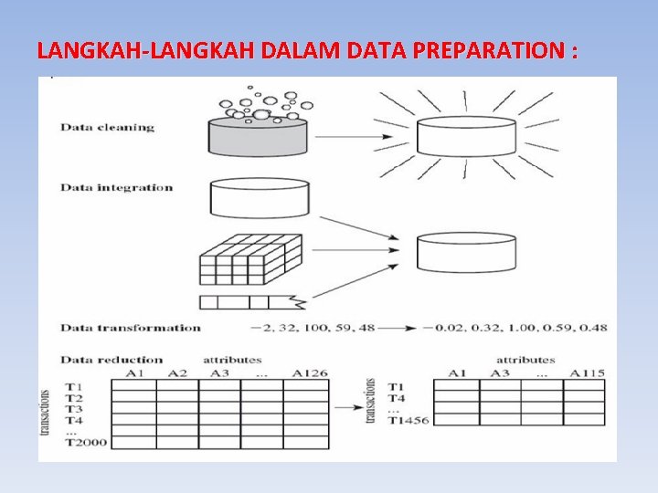 LANGKAH-LANGKAH DALAM DATA PREPARATION : 