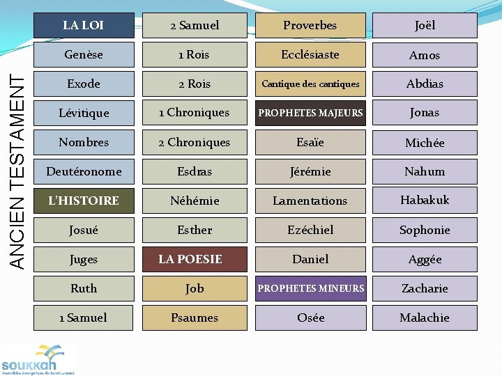 ANCIEN TESTAMENT LA LOI 2 Samuel Proverbes Joël Genèse 1 Rois Ecclésiaste Amos Exode ANCIEN TESTAMENT LA LOI 2 Samuel Proverbes Joël Genèse 1 Rois Ecclésiaste Amos Exode