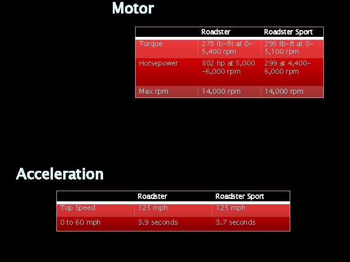 Motor Roadster Sport Torque 273 lb-fit at 05, 400 rpm 295 lb-ft at 05,