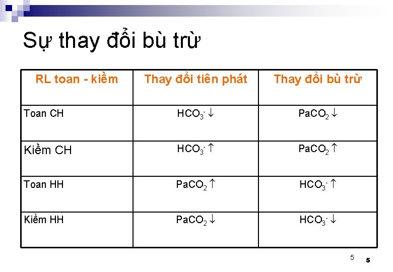 Sự thay đổi bù trừ RL toan - kiềm Thay đổi tiên phát Thay