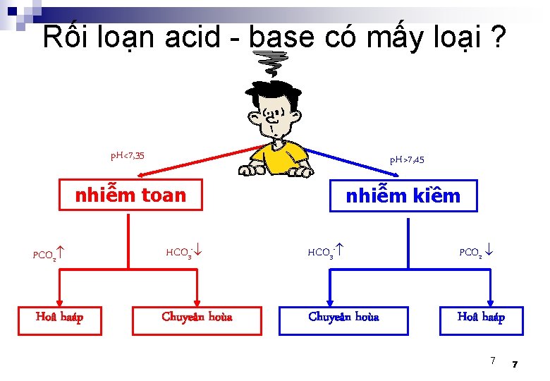 Rối loạn acid - base có mấy loại ? p. H<7, 35 p. H>7,