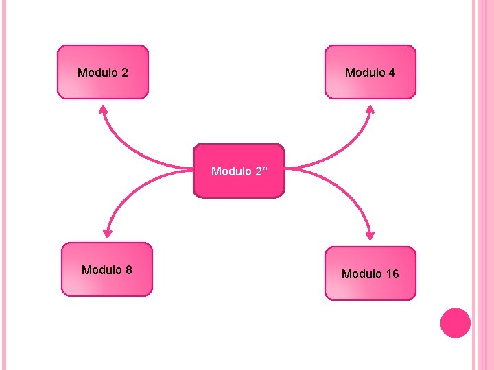 Modulo 2 Modulo 4 Modulo 2 n Modulo 8 Modulo 16 