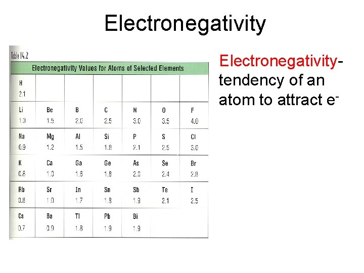Electronegativitytendency of an atom to attract e- 