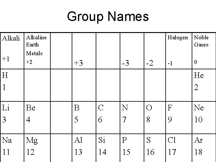 Group Names Alkaline +1 Earth Metals +2 +3 -3 -2 Halogen Noble Gases -1