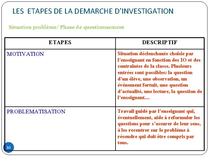 LES ETAPES DE LA DEMARCHE D’INVESTIGATION Situation problème/ Phase de questionnement ETAPES DESCRIPTIF MOTIVATION