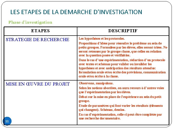 LES ETAPES DE LA DEMARCHE D’INVESTIGATION Phase d’investigation ETAPES DESCRIPTIF STRATEGIE DE RECHERCHE Les