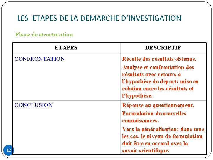 LES ETAPES DE LA DEMARCHE D’INVESTIGATION Phase de structuration ETAPES 12 DESCRIPTIF CONFRONTATION Récolte